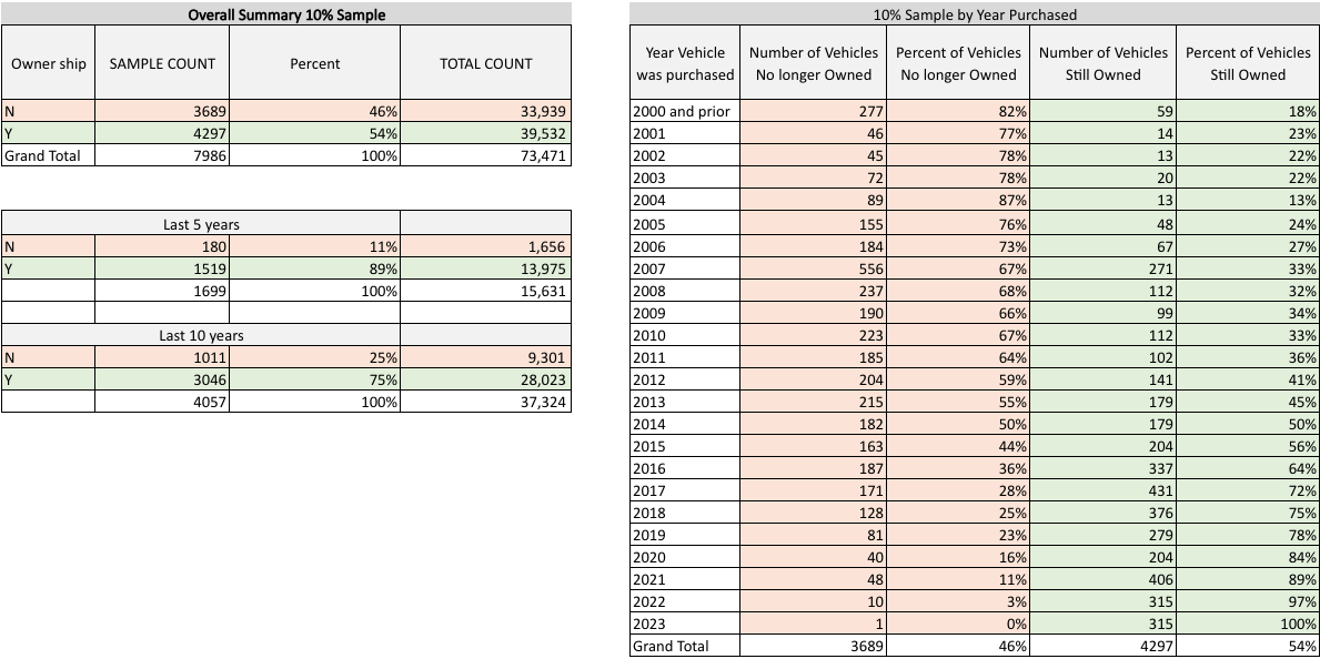 no longer owned breakdown no longer owned breakdown